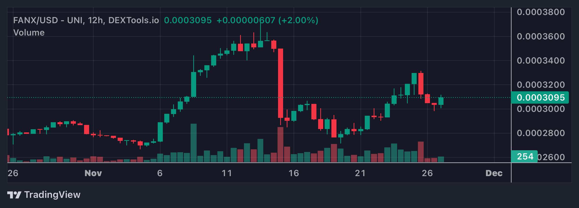 FANX Price Chart