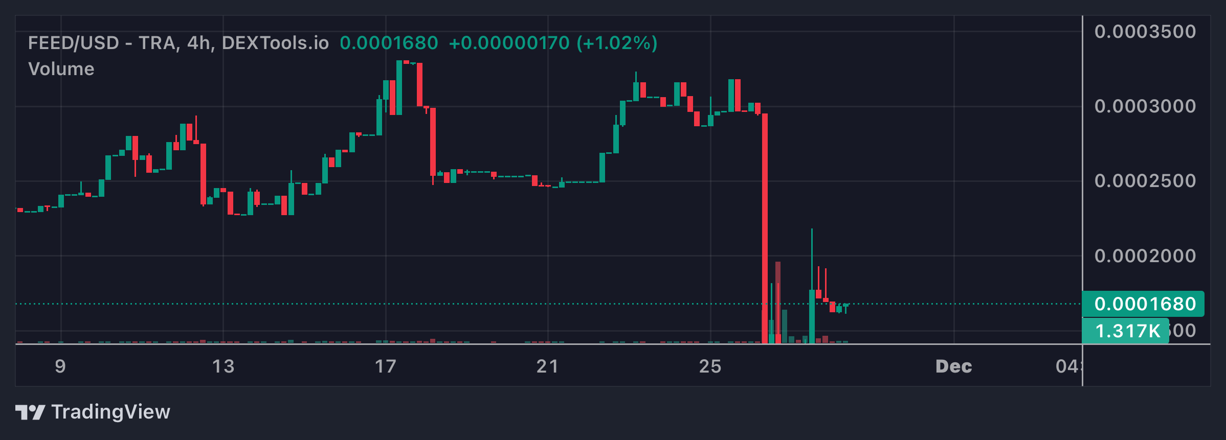 FEED Price Chart