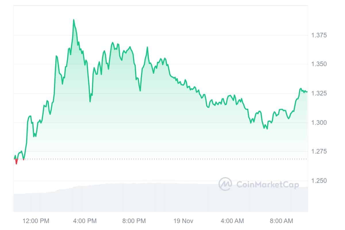 FET Price Chart