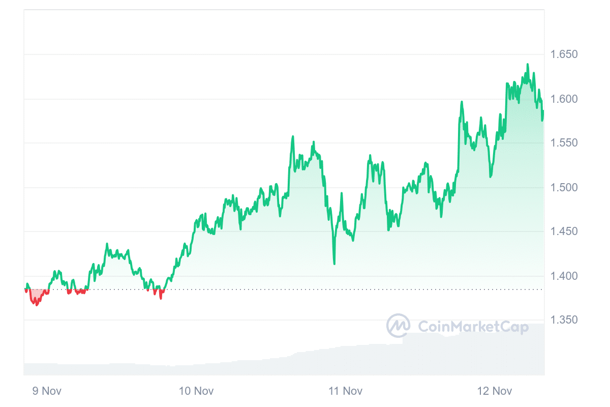 FET Price Chart