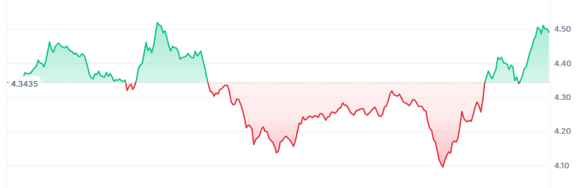 FIL Price Chart