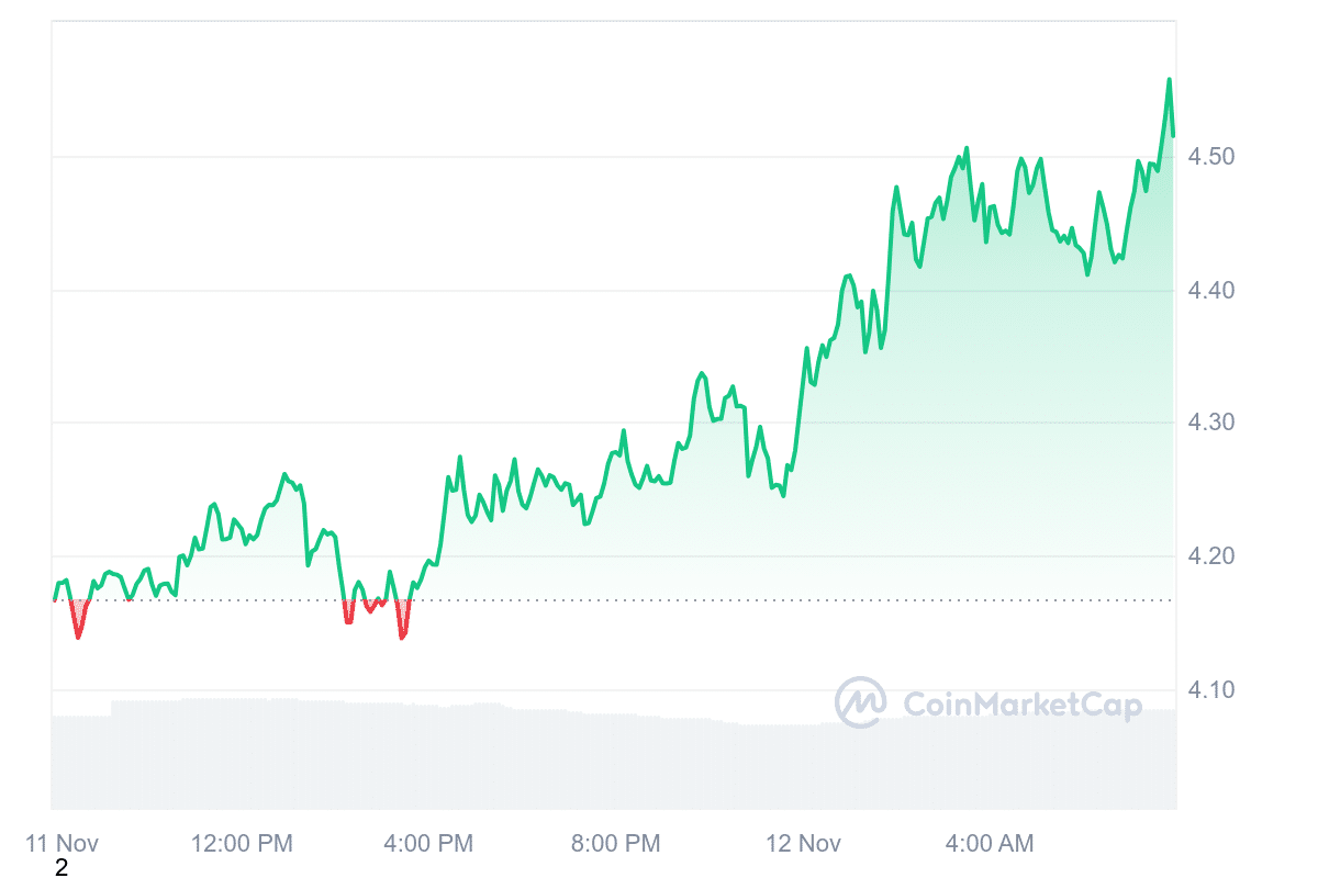 FIL Price Chart