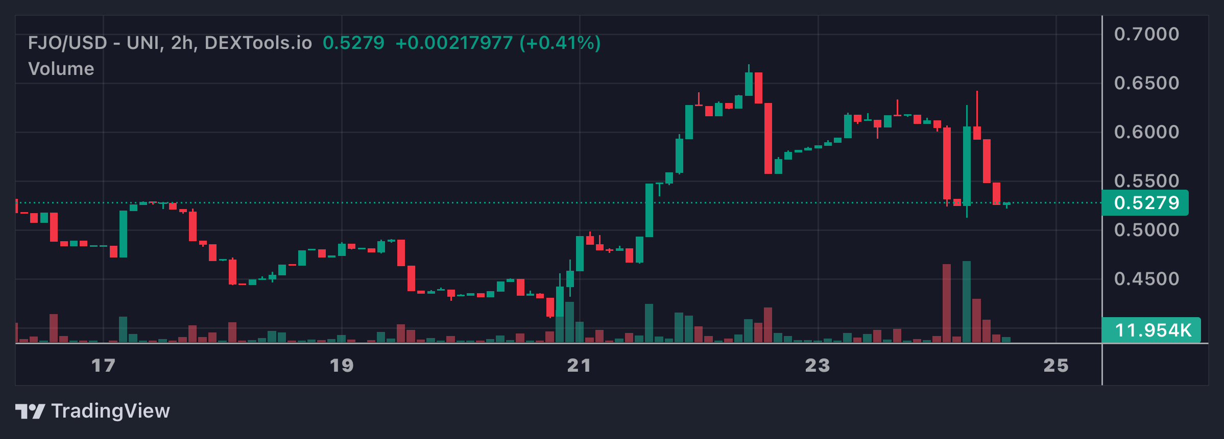 FJO Price Chart