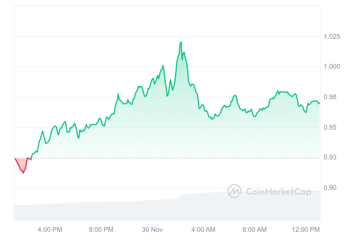 FLOW Price Chart