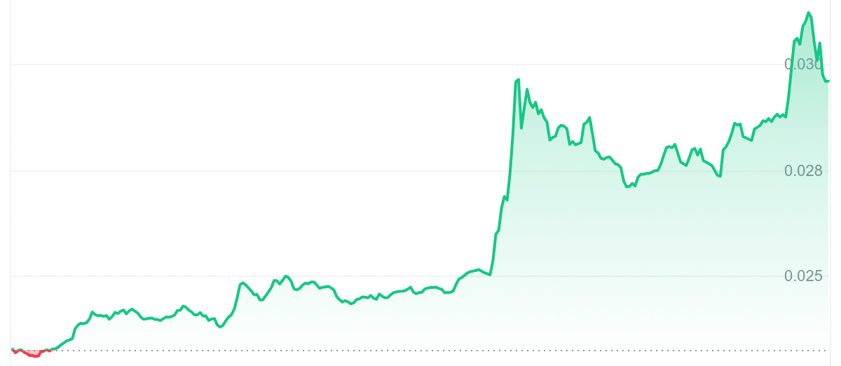 FLR Price Chart