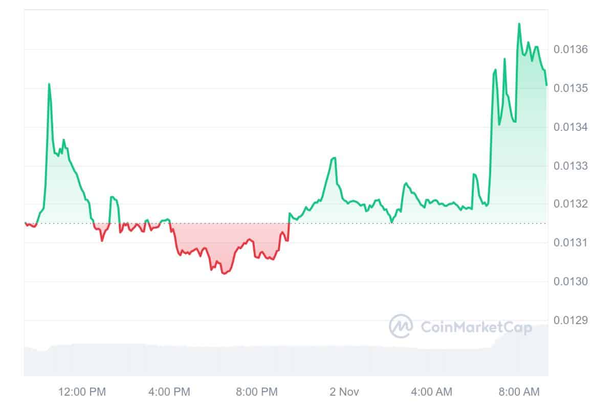 FLR Price Chart