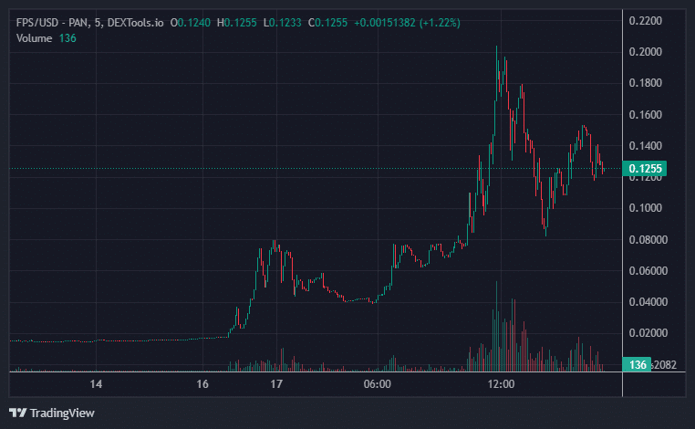 FPS Price Chart