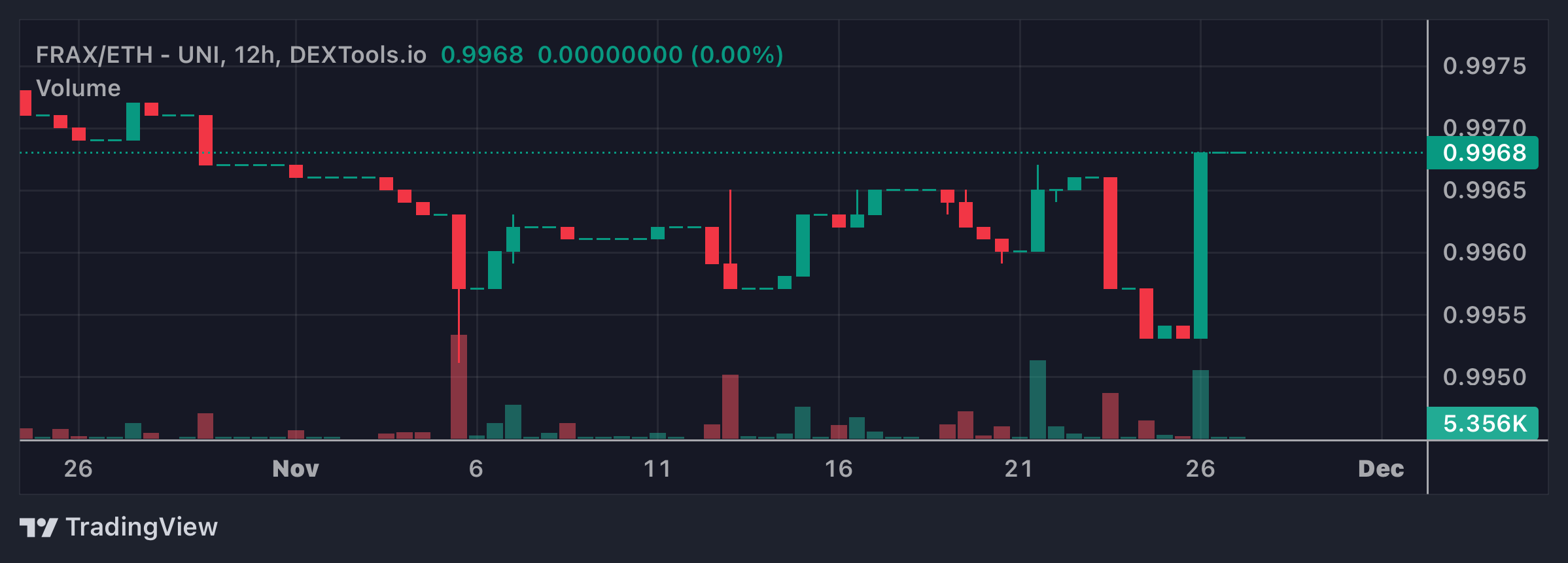 FRAX Price Chart