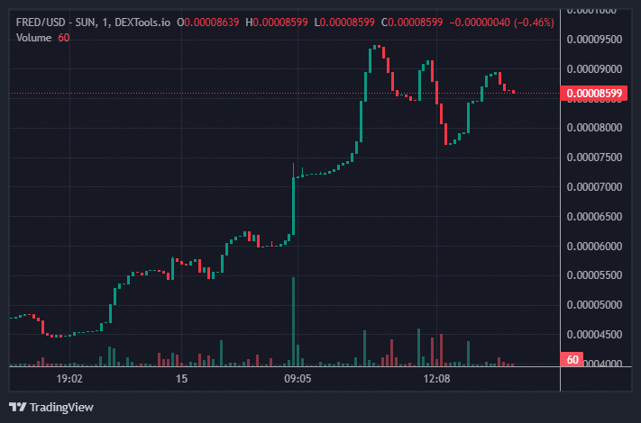 FRED Price Chart