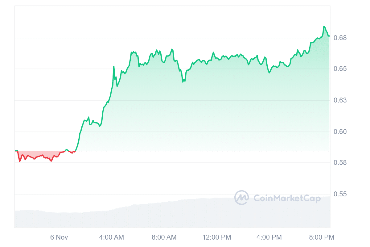 FTM Price Chart