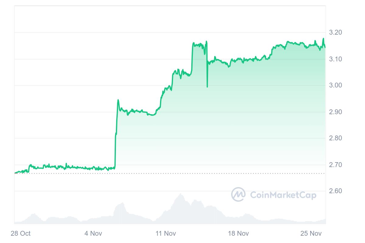 FTN Price Chart