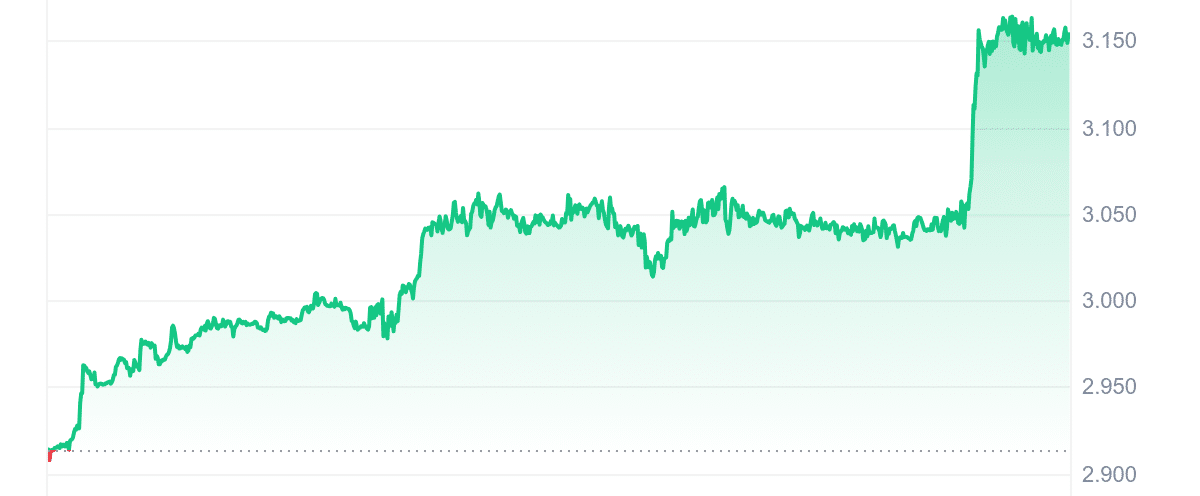 FTN Price Chart