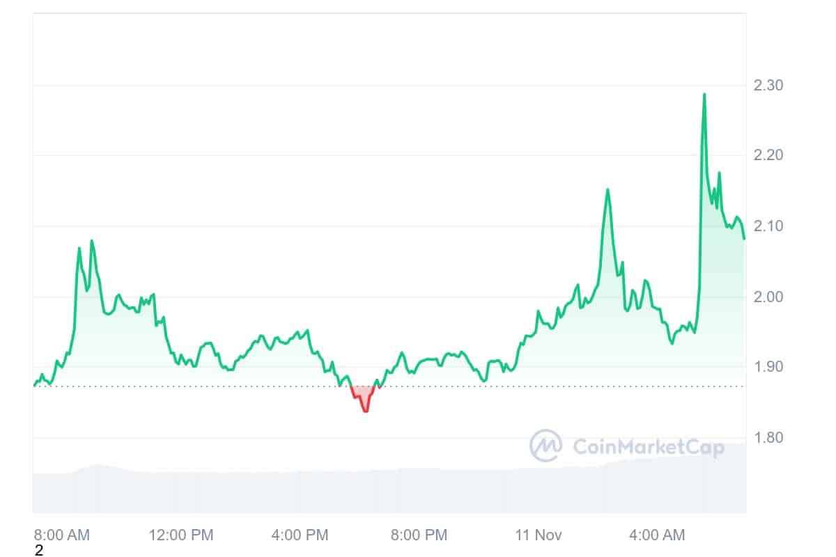 FTT Price Chart