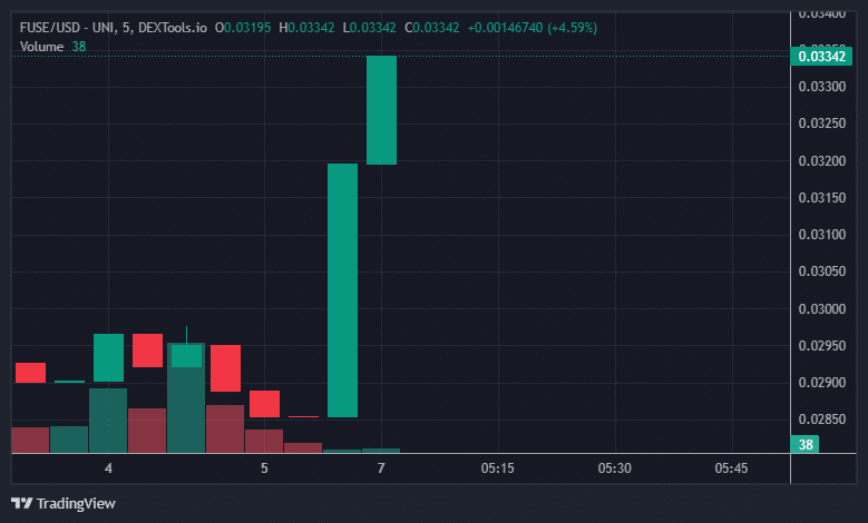 FUSE Price Chart