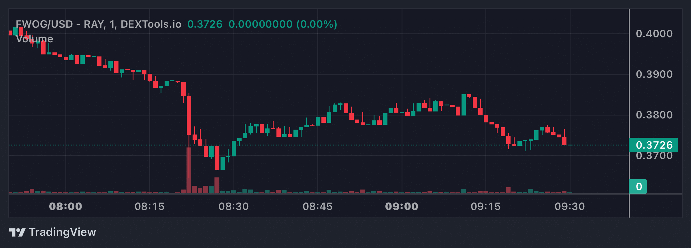 FWOG Price Chart