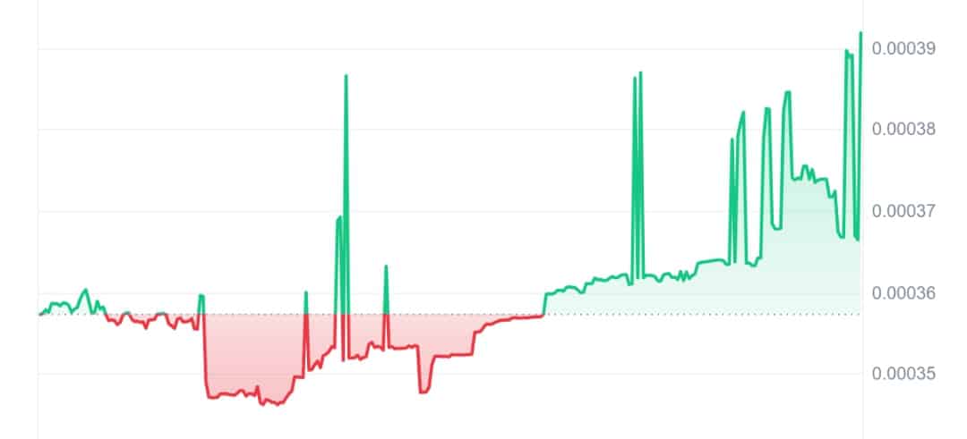 Feed Every Gorilla price chart