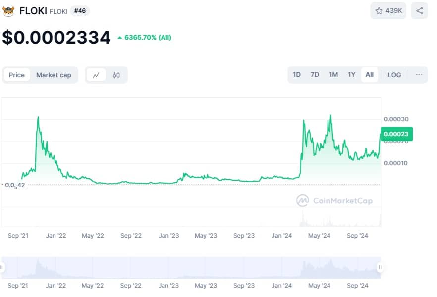 Floki All Time Price Chart