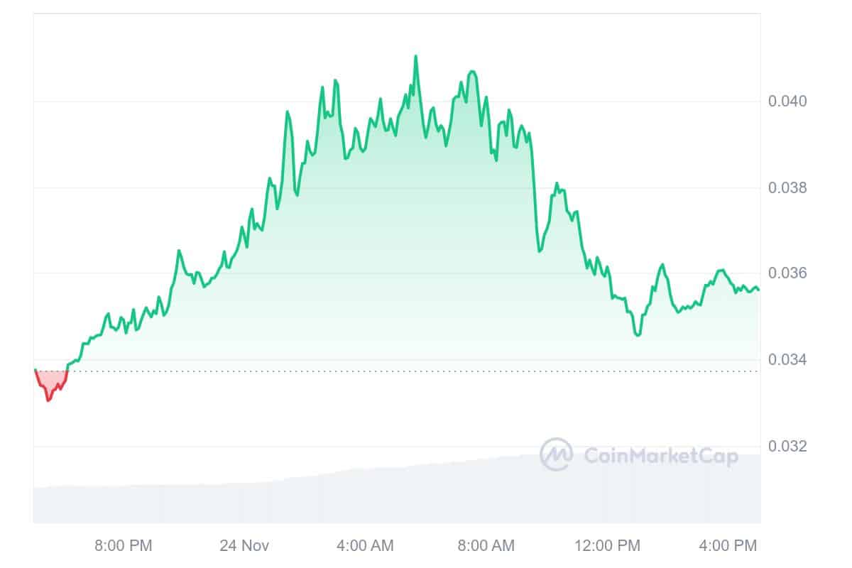 GALA Price Chart