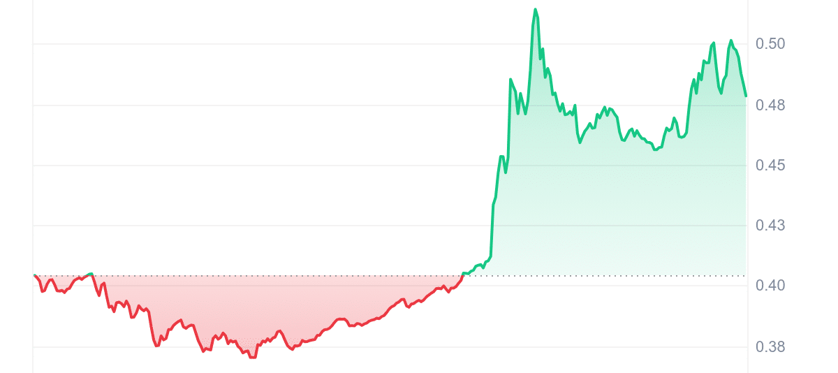 High Crypto Gainers At the moment Nov 25 – Golem, Manta Community, Nervos Community, Secure