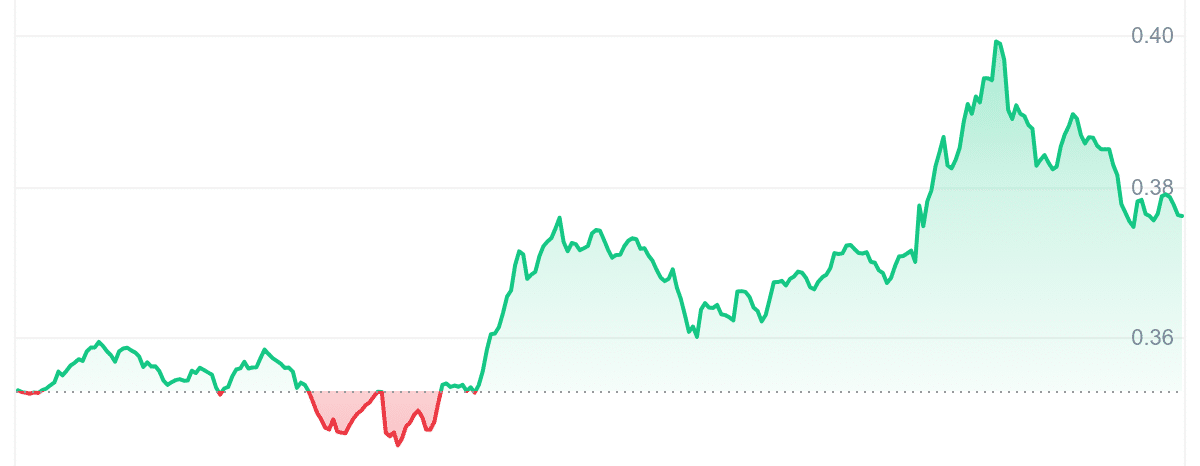 GLM Price Chart