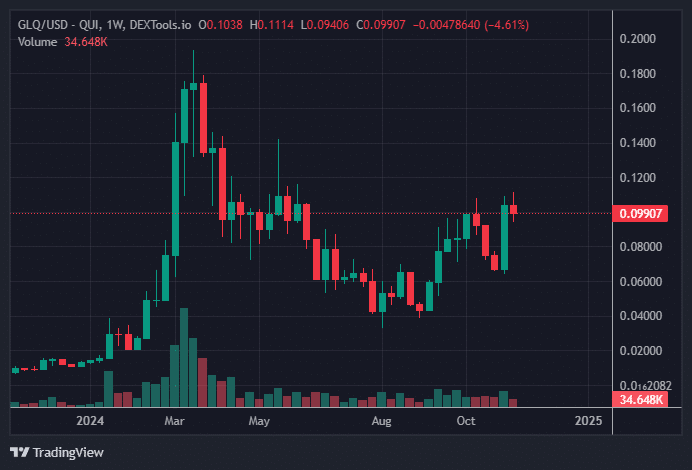 GLQ Price Chart