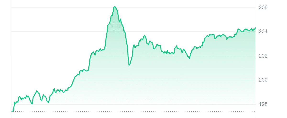 GNO Price Chart