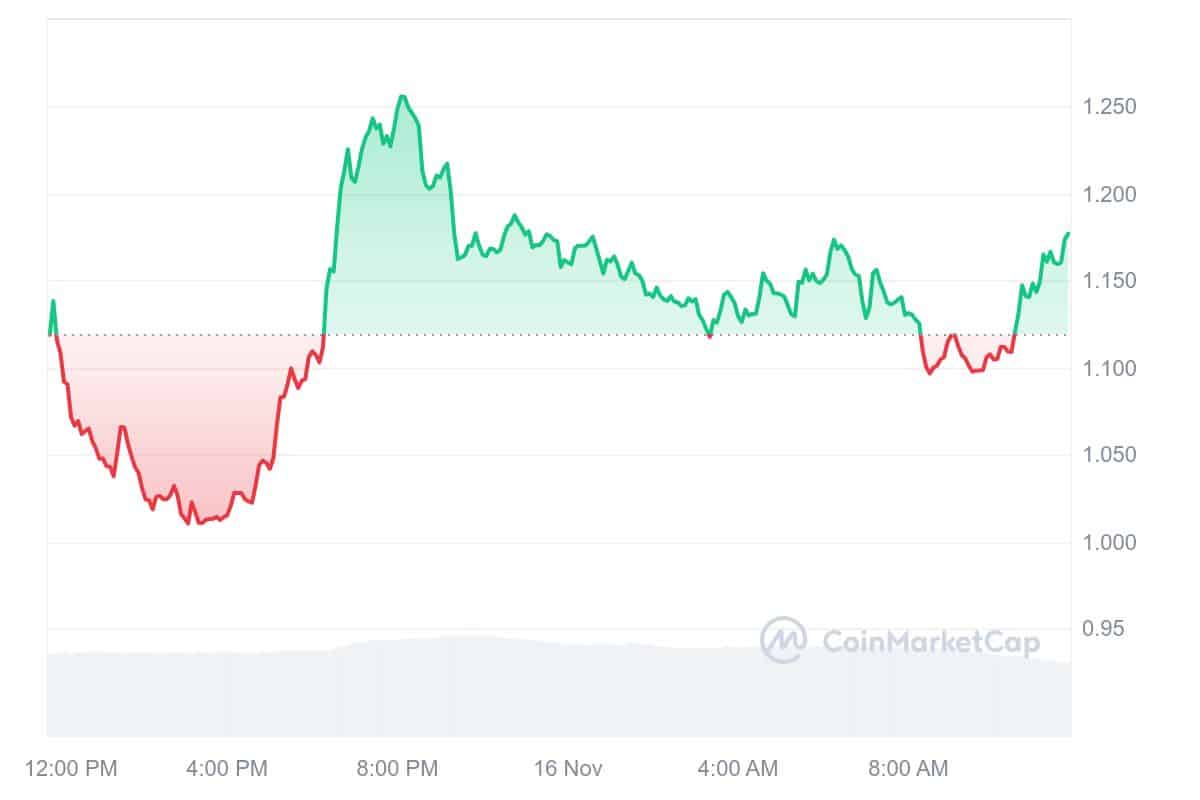 GOAT Price Chart