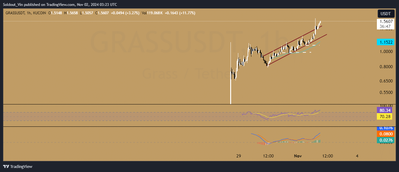 Grass Price