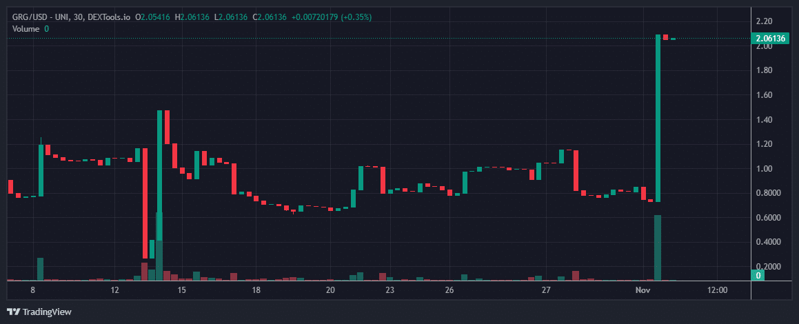 GRG Price Chart