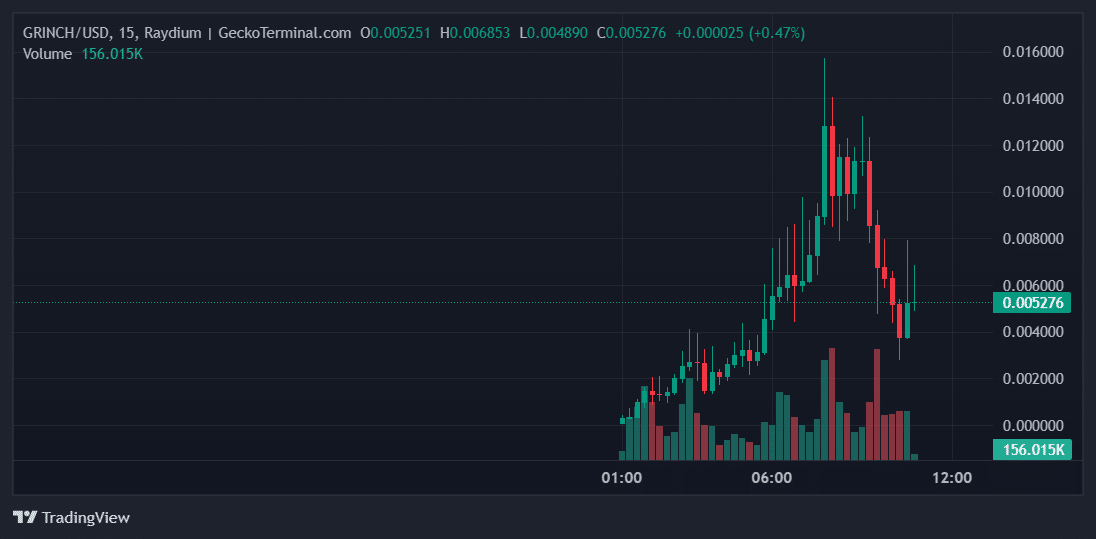 GRINCH Price Chart