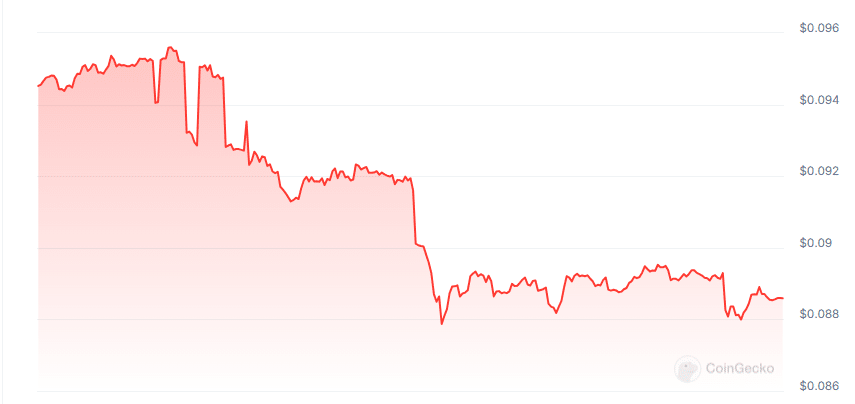 Gatsby price chart