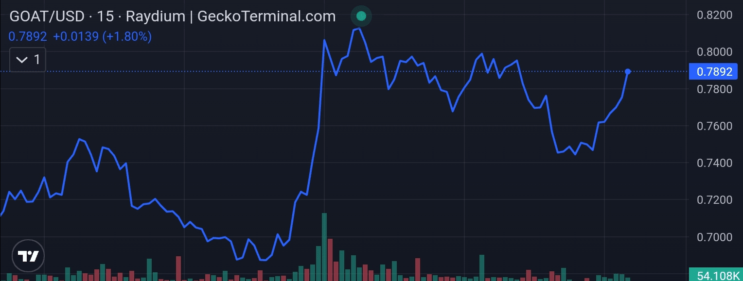 Goat price chart