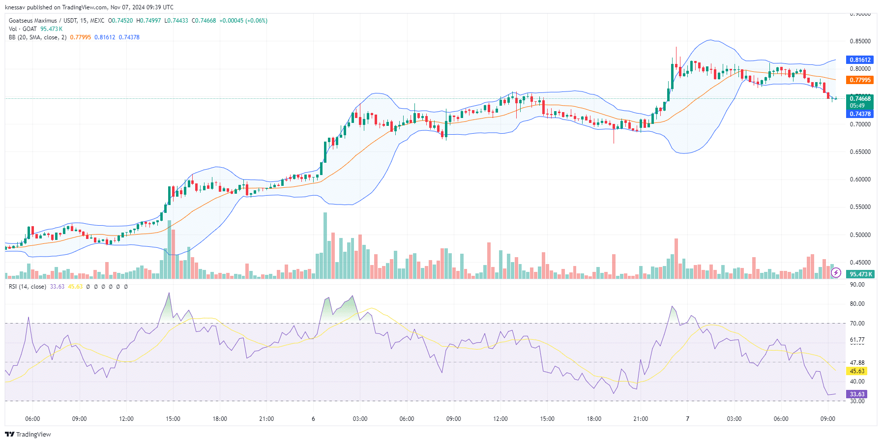 Goatseus Maximus Price Prediction