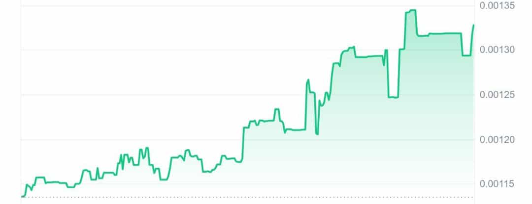 Gorilla price chart