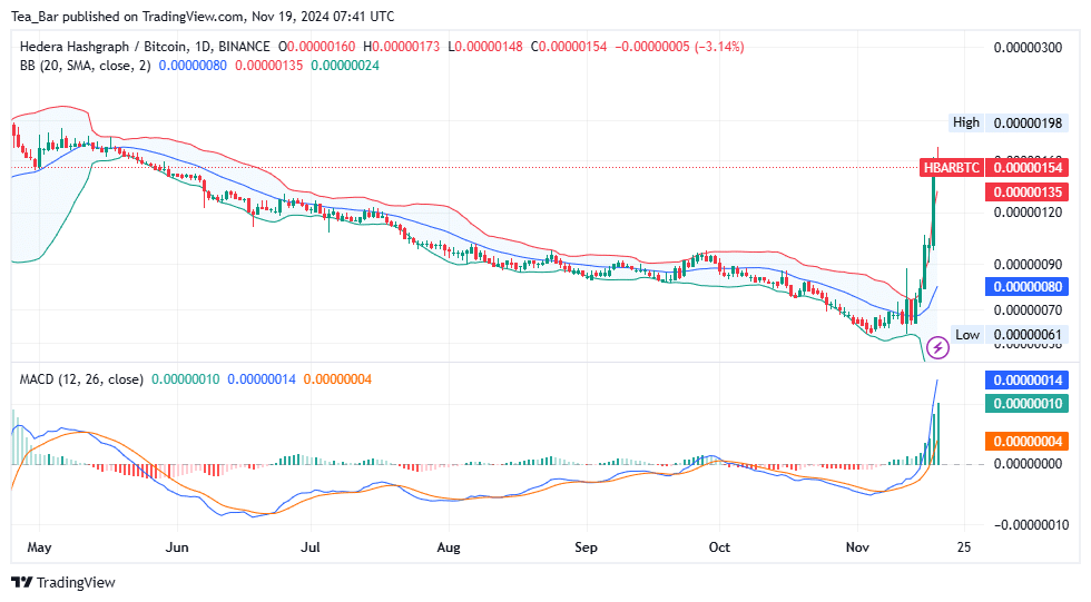 Hedera Price Prediction for Today, November 19 – HBAR Technical Analysis