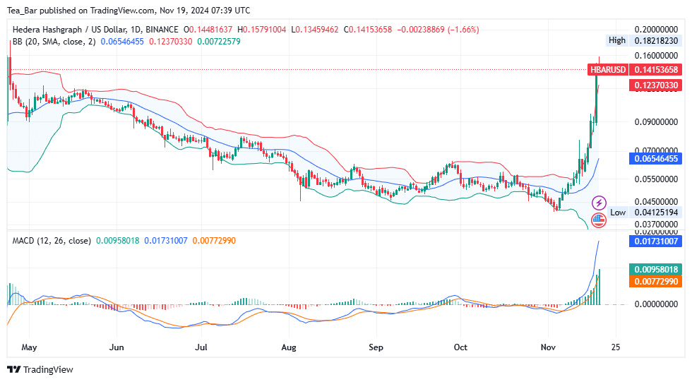 Hedera Price Prediction for Today, November 19 – HBAR Technical Analysis