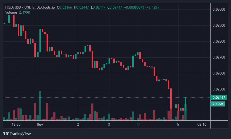 HILO Price Chart