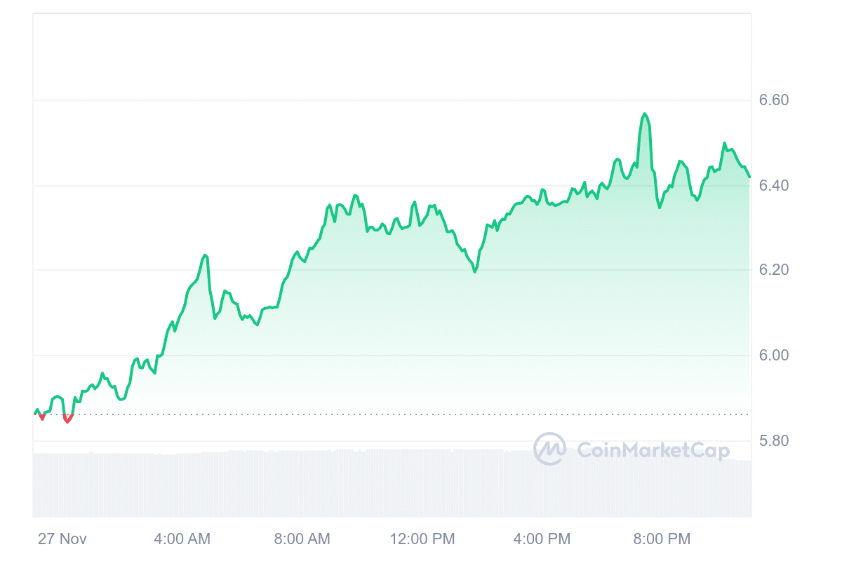 HNT Price Chart