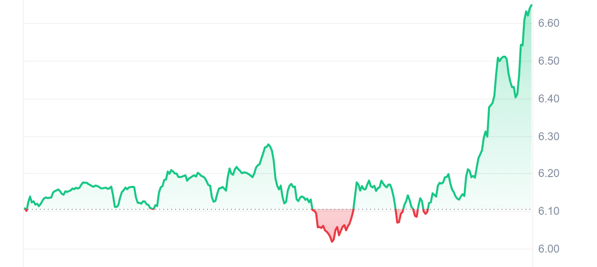 HNT Price Chart