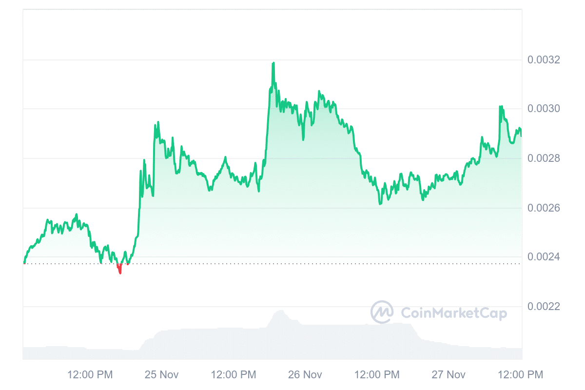 HOT Price Chart