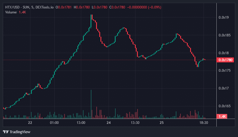 HTX Price Chart