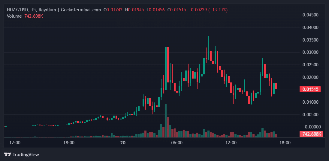 HUZZ Price Chart