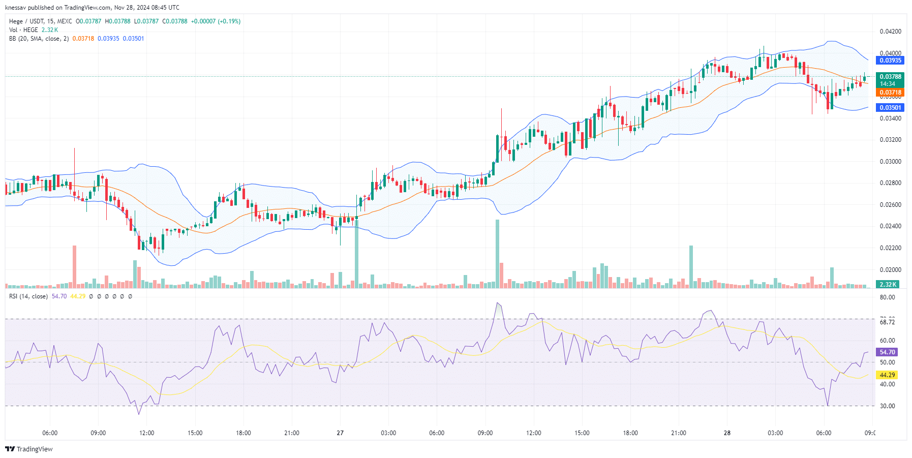 Hege Price Prediction