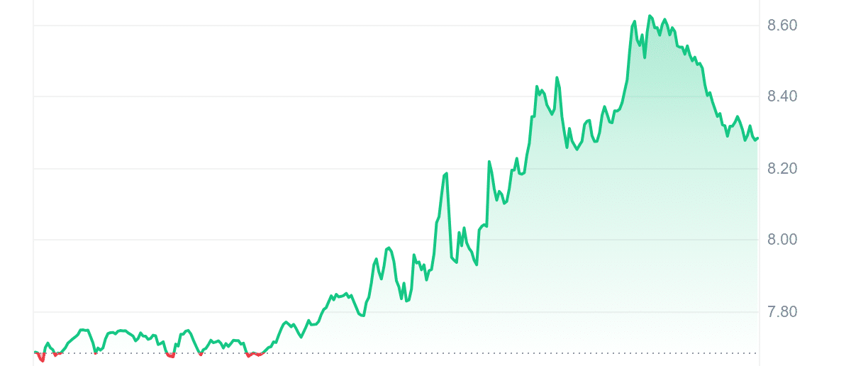 ICP Price Chart