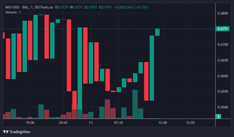 IMO Price Chart