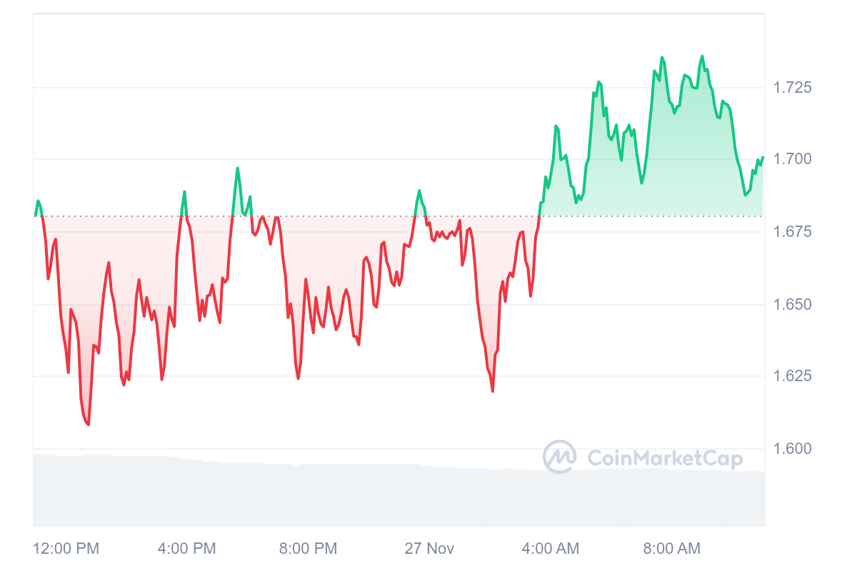 IMX Price Chart