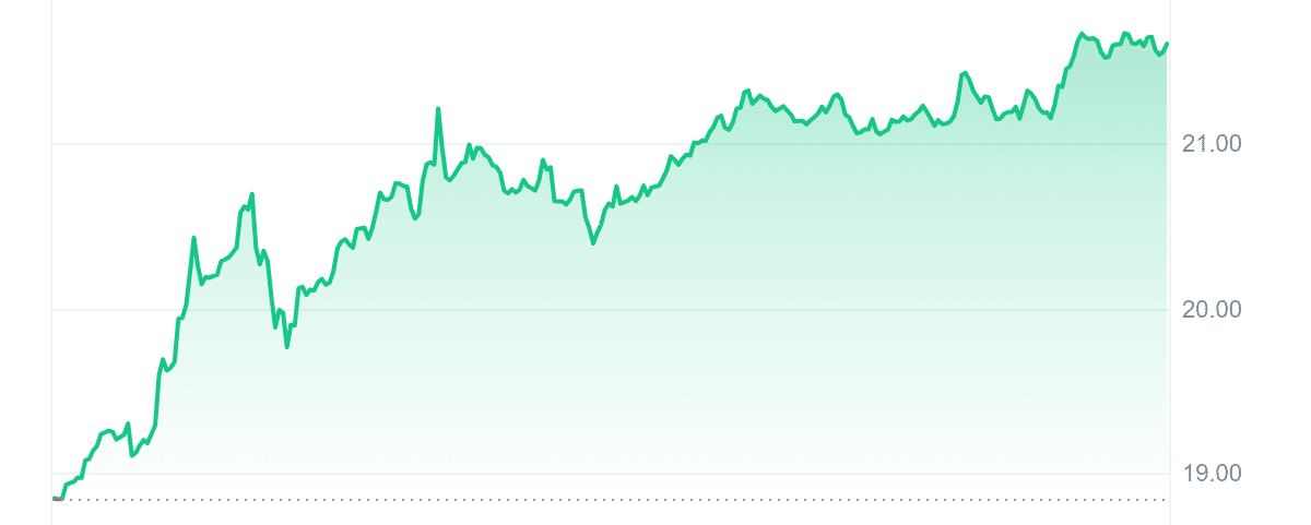 INJ Price Chart