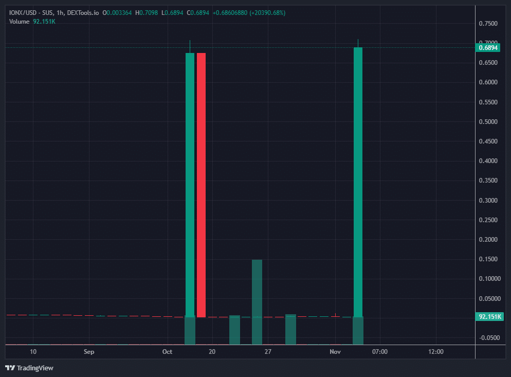 IONX Price Chart