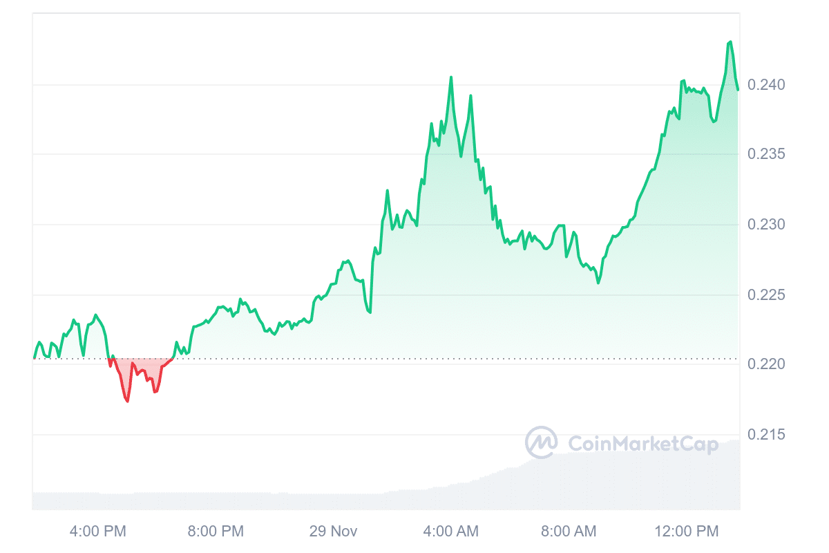 IOTA Price Chart