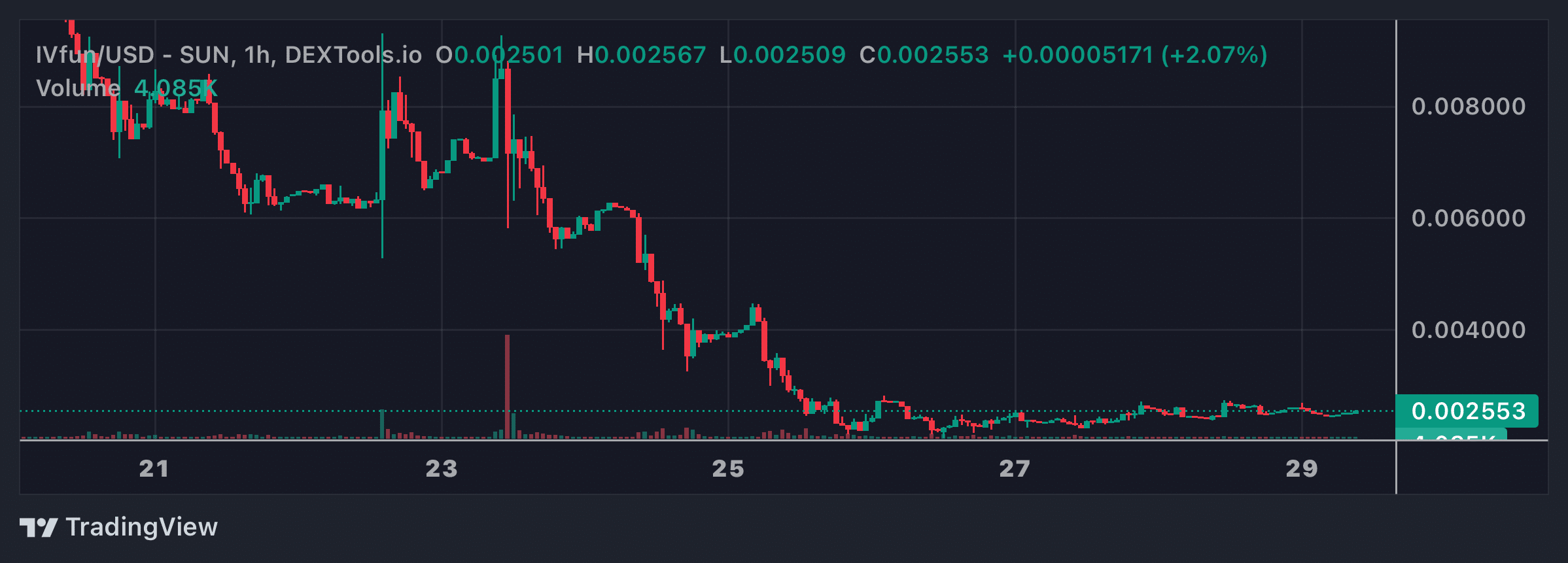 IVfun Price Chart